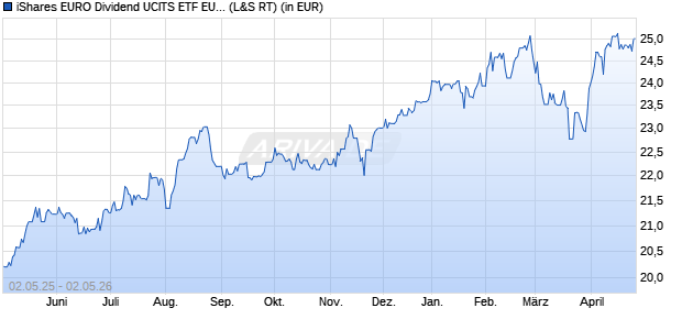 Performance des iShares EURO Dividend UCITS ETF EUR (Dist) (WKN A0HGV4, ISIN IE00B0M62S72)
