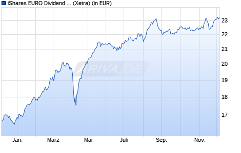 Performance des iShares EURO Dividend UCITS ETF EUR (Dist) (WKN A0HGV4, ISIN IE00B0M62S72)