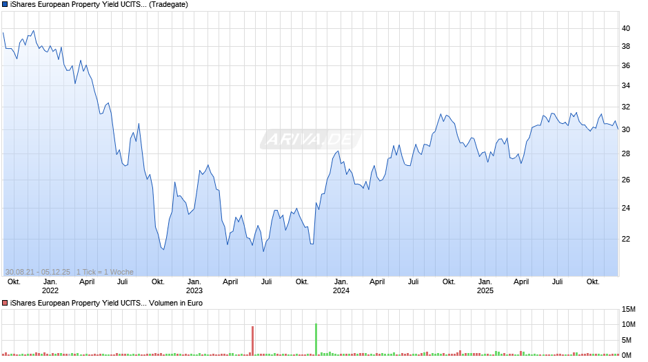 iShares European Property Yield UCITS ETF EUR (Dist) Chart