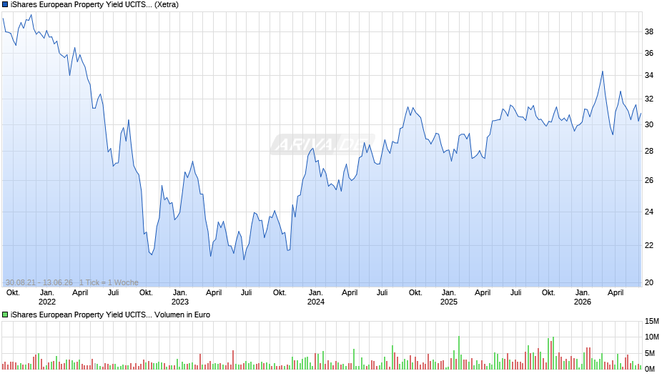 iShares European Property Yield UCITS ETF EUR (Dist) Chart