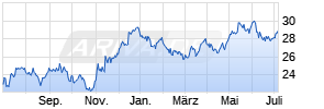 iShares European Property Yield UCITS ETF EUR (Dist) Chart