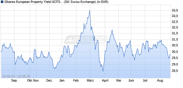 Performance des iShares European Property Yield UCITS ETF EUR (Dist) (WKN A0HGV5, ISIN IE00B0M63284)