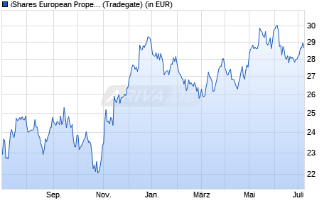 Performance des iShares European Property Yield UCITS ETF EUR (Dist) (WKN A0HGV5, ISIN IE00B0M63284)