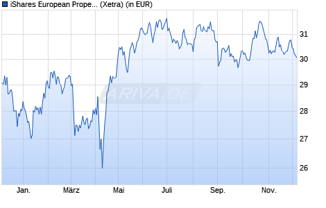Performance des iShares European Property Yield UCITS ETF EUR (Dist) (WKN A0HGV5, ISIN IE00B0M63284)