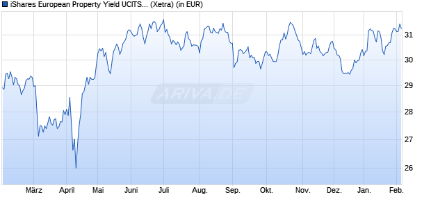 Performance des iShares European Property Yield UCITS ETF EUR (Dist) (WKN A0HGV5, ISIN IE00B0M63284)