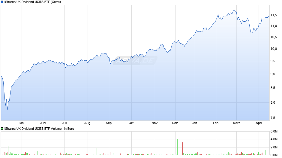 iShares UK Dividend UCITS ETF Chart