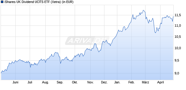 Performance des iShares UK Dividend UCITS ETF (WKN A0HGV6, ISIN IE00B0M63060)