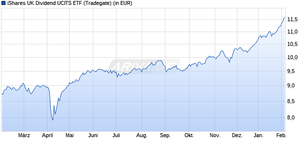 Performance des iShares UK Dividend UCITS ETF (WKN A0HGV6, ISIN IE00B0M63060)