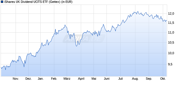 Performance des iShares UK Dividend UCITS ETF (WKN A0HGV6, ISIN IE00B0M63060)