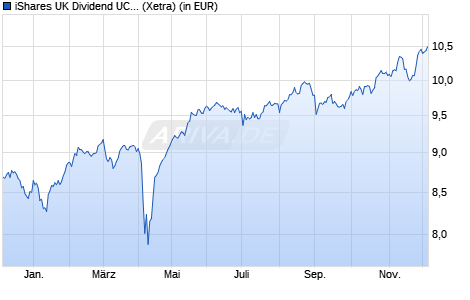 Performance des iShares UK Dividend UCITS ETF (WKN A0HGV6, ISIN IE00B0M63060)