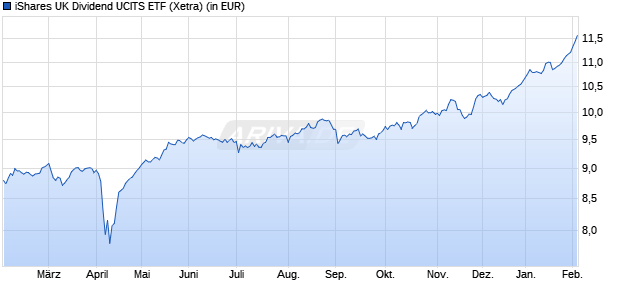 Performance des iShares UK Dividend UCITS ETF (WKN A0HGV6, ISIN IE00B0M63060)