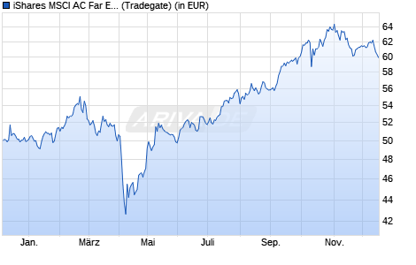 Performance des iShares MSCI AC Far East ex-Japan UCITS ETF USD (Dist) (WKN A0HGV9, ISIN IE00B0M63730)