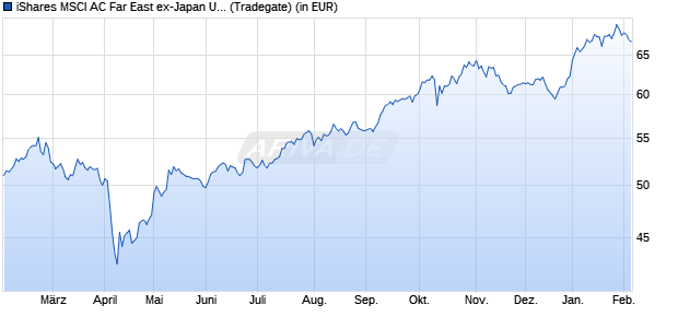 Performance des iShares MSCI AC Far East ex-Japan UCITS ETF USD (Dist) (WKN A0HGV9, ISIN IE00B0M63730)