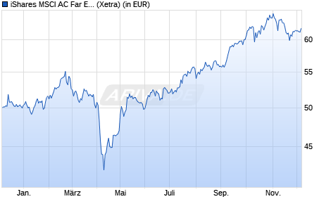 Performance des iShares MSCI AC Far East ex-Japan UCITS ETF USD (Dist) (WKN A0HGV9, ISIN IE00B0M63730)