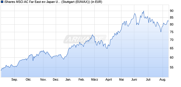 Performance des iShares MSCI AC Far East ex-Japan UCITS ETF USD (Dist) (WKN A0HGV9, ISIN IE00B0M63730)