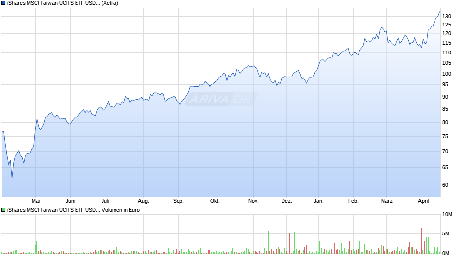 iShares MSCI Taiwan UCITS ETF USD (Dist) Chart
