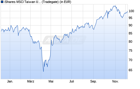 Performance des iShares MSCI Taiwan UCITS ETF USD (Dist) (WKN A0HGWE, ISIN IE00B0M63623)