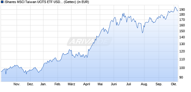Performance des iShares MSCI Taiwan UCITS ETF USD (Dist) (WKN A0HGWE, ISIN IE00B0M63623)