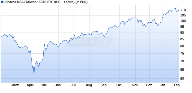 Performance des iShares MSCI Taiwan UCITS ETF USD (Dist) (WKN A0HGWE, ISIN IE00B0M63623)