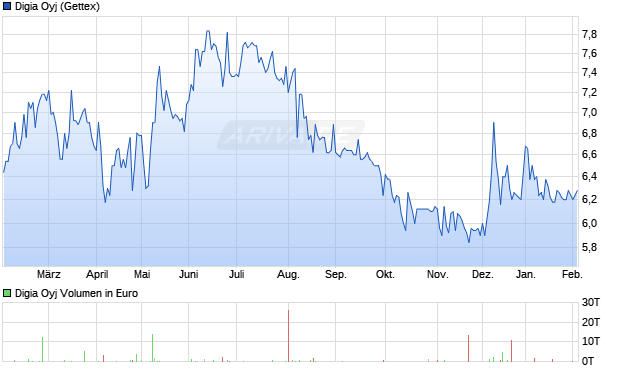 Digia Aktie Chart