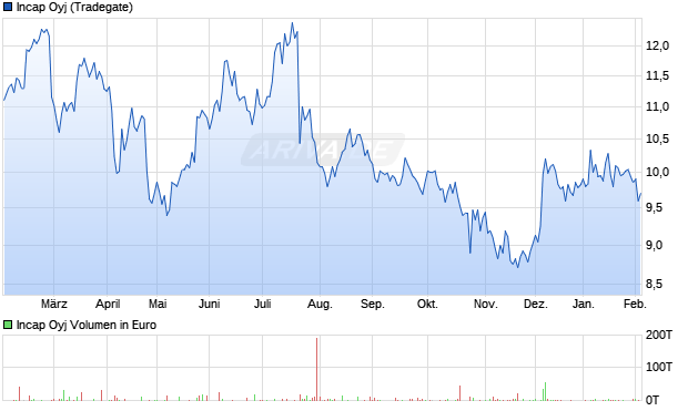 Incap Aktie Chart