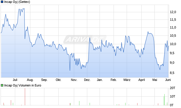 Incap Aktie Chart