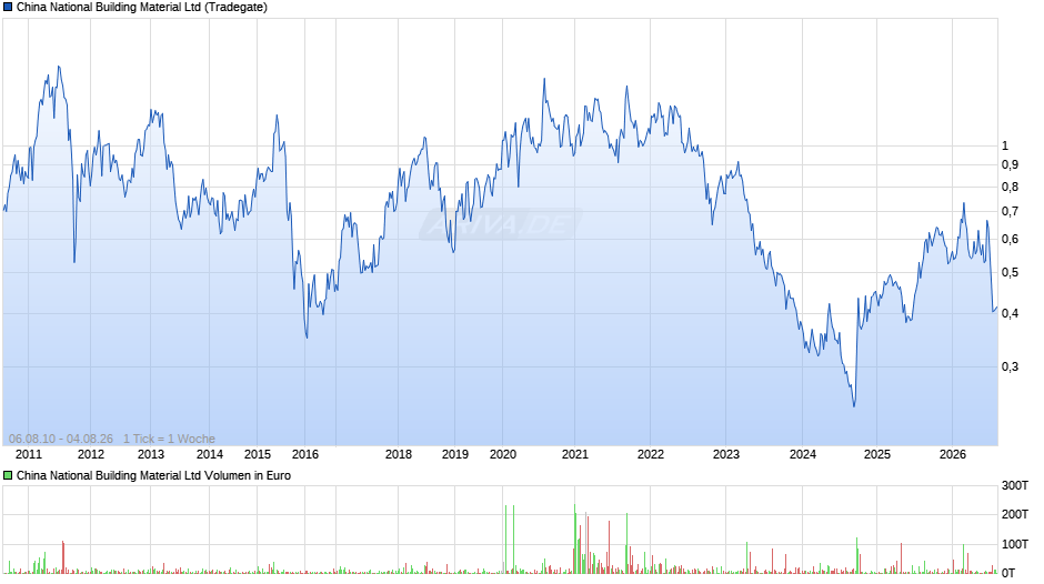 China National Building Material Chart