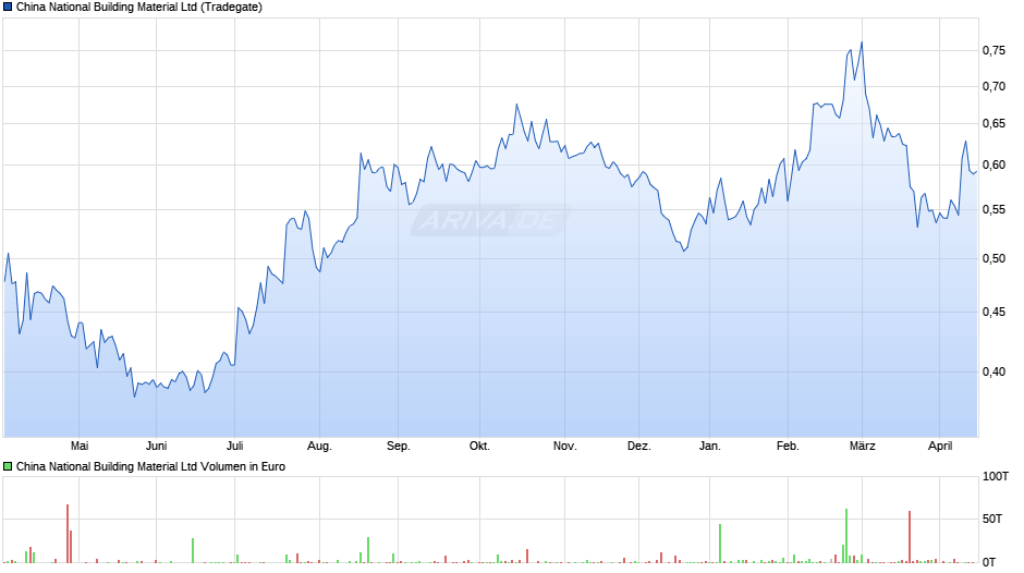 China National Building Material Chart