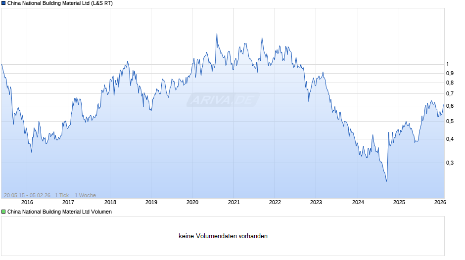 China National Building Material Chart