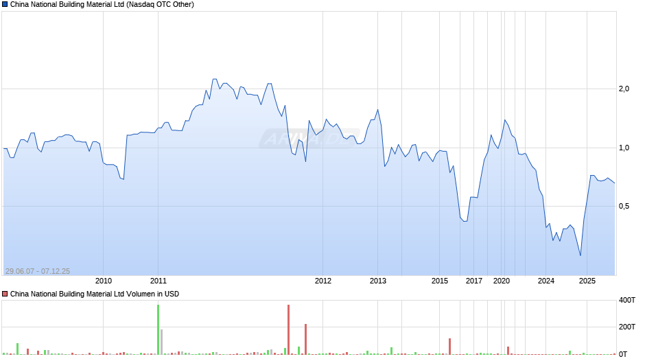 China National Building Material Chart