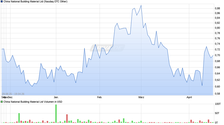 China National Building Material Chart