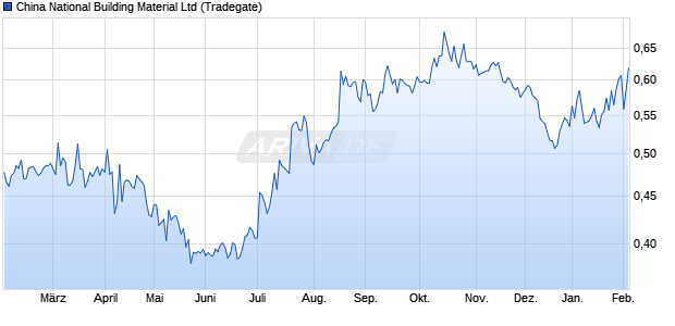 China National Building Material Aktie Chart