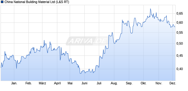 China National Building Material Aktie Chart