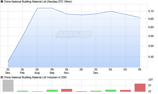 China National Building Material Aktie Chart