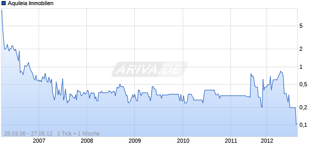 Aquileia Immobilien Chart