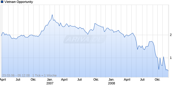 Vietnam Opportunity Chart