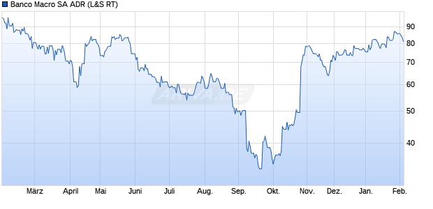 Banco Macro Aktie (ADR) Chart