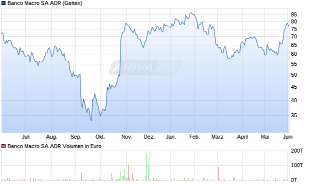 Banco Macro Aktie (ADR) Chart