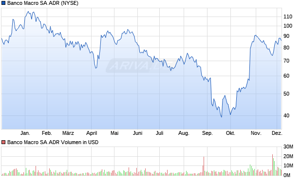 Banco Macro Aktie (ADR) Chart