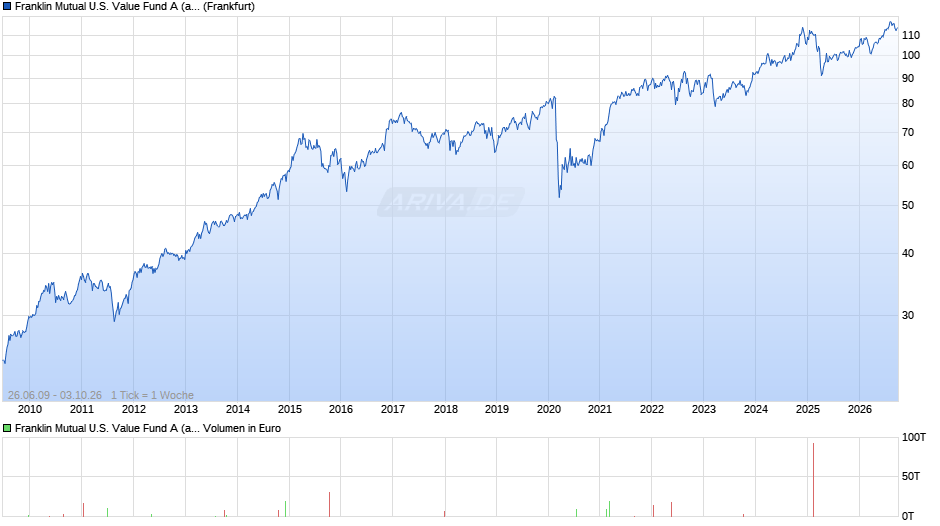 Franklin Mutual U.S. Value Fund A (acc) Chart