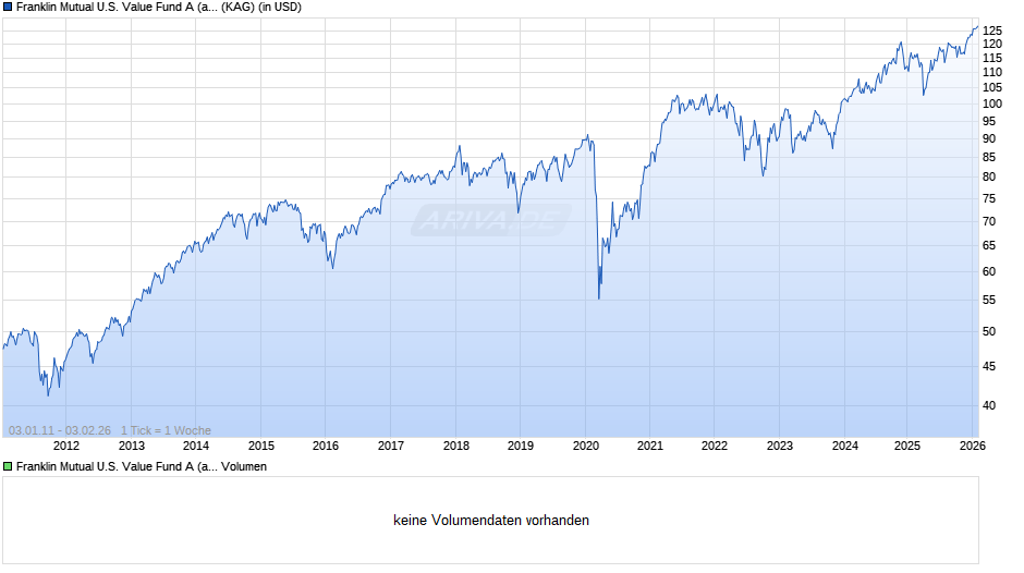 Franklin Mutual U.S. Value Fund A (acc) Chart