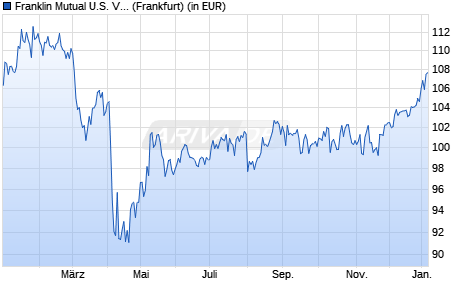 Performance des Franklin Mutual U.S. Value Fund A (acc) (WKN 986459, ISIN LU0070302665)