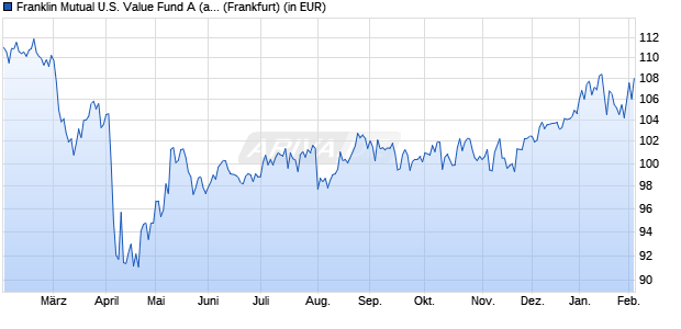 Performance des Franklin Mutual U.S. Value Fund A (acc) (WKN 986459, ISIN LU0070302665)