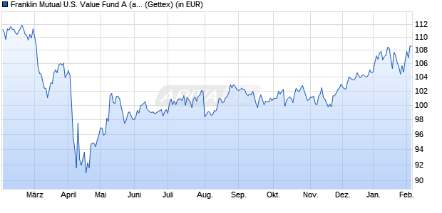 Performance des Franklin Mutual U.S. Value Fund A (acc) (WKN 986459, ISIN LU0070302665)