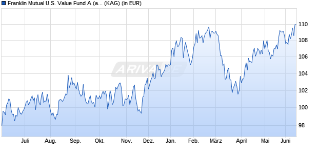 Performance des Franklin Mutual U.S. Value Fund A (acc) (WKN 986459, ISIN LU0070302665)