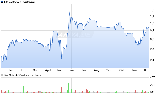 Bio-Gate Aktie Chart