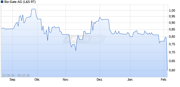 Bio-Gate Aktie Chart