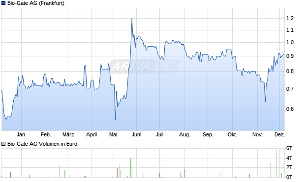 Bio-Gate Aktie Chart