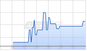 Bio-Gate AG Chart