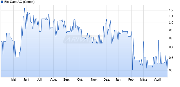 Bio-Gate Aktie Chart